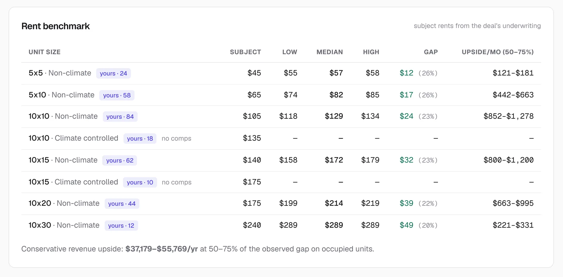 Rent benchmark table comparing the subject property's rent for each unit size against competitor low, median and high rates, with the gap and monthly upside.