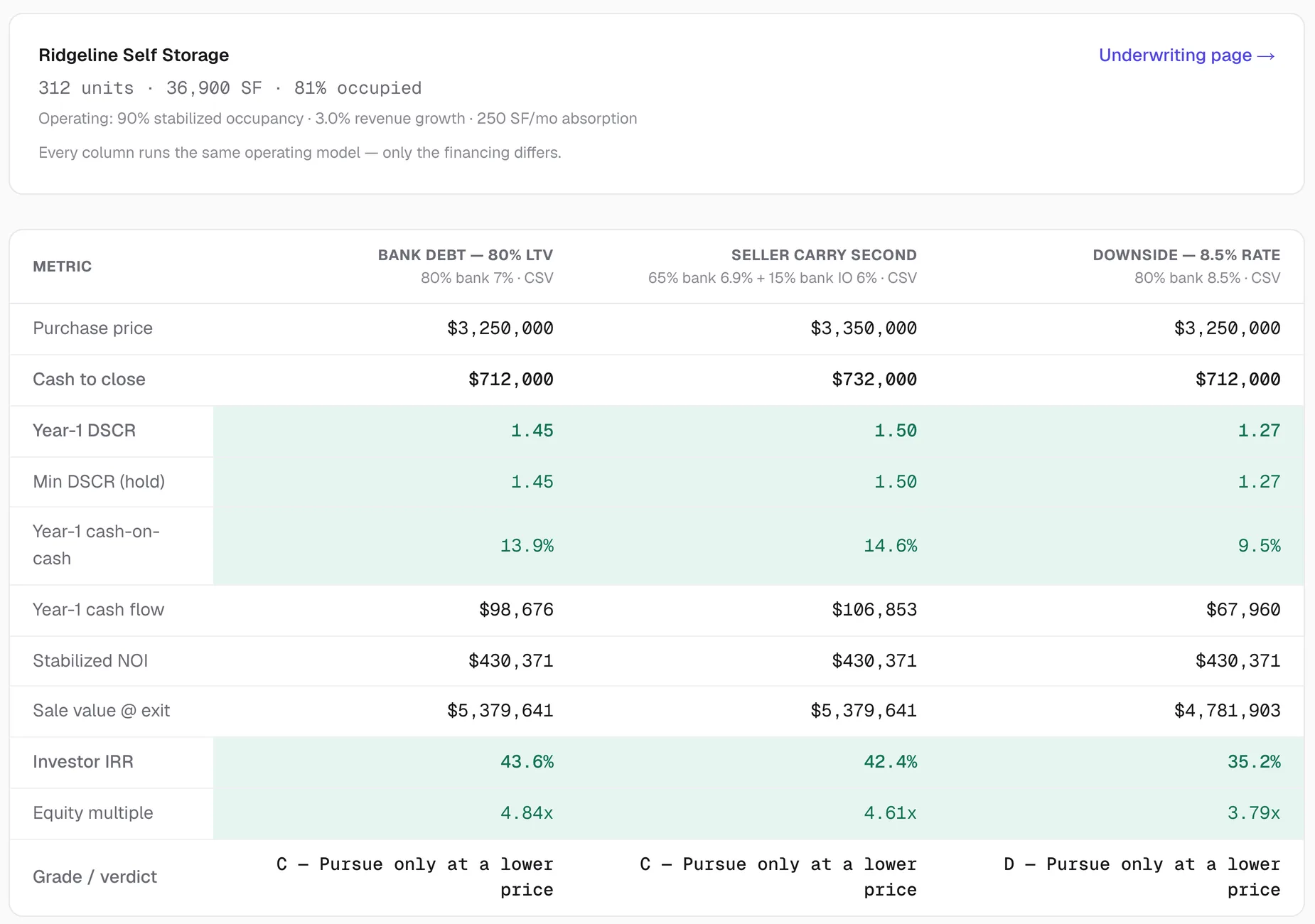 Three financing scenarios side by side — bank debt, a seller carry second, and a downside rate case — comparing cash to close, DSCR, cash-on-cash, IRR and the resulting grade.