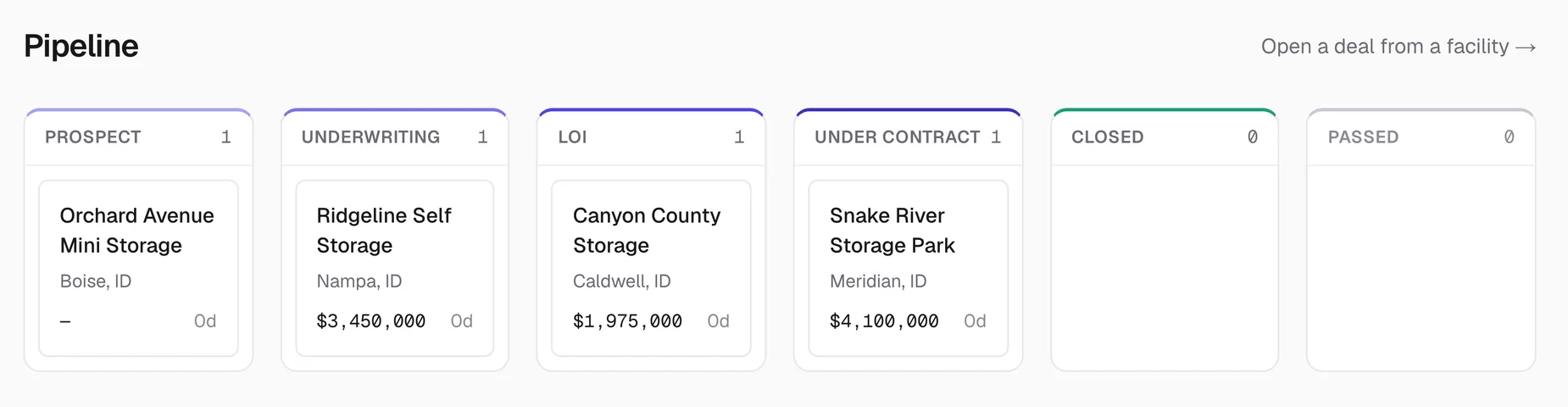 A pipeline board with columns for prospect, underwriting, LOI, under contract, closed and passed, each holding deal cards with the facility name and asking price.